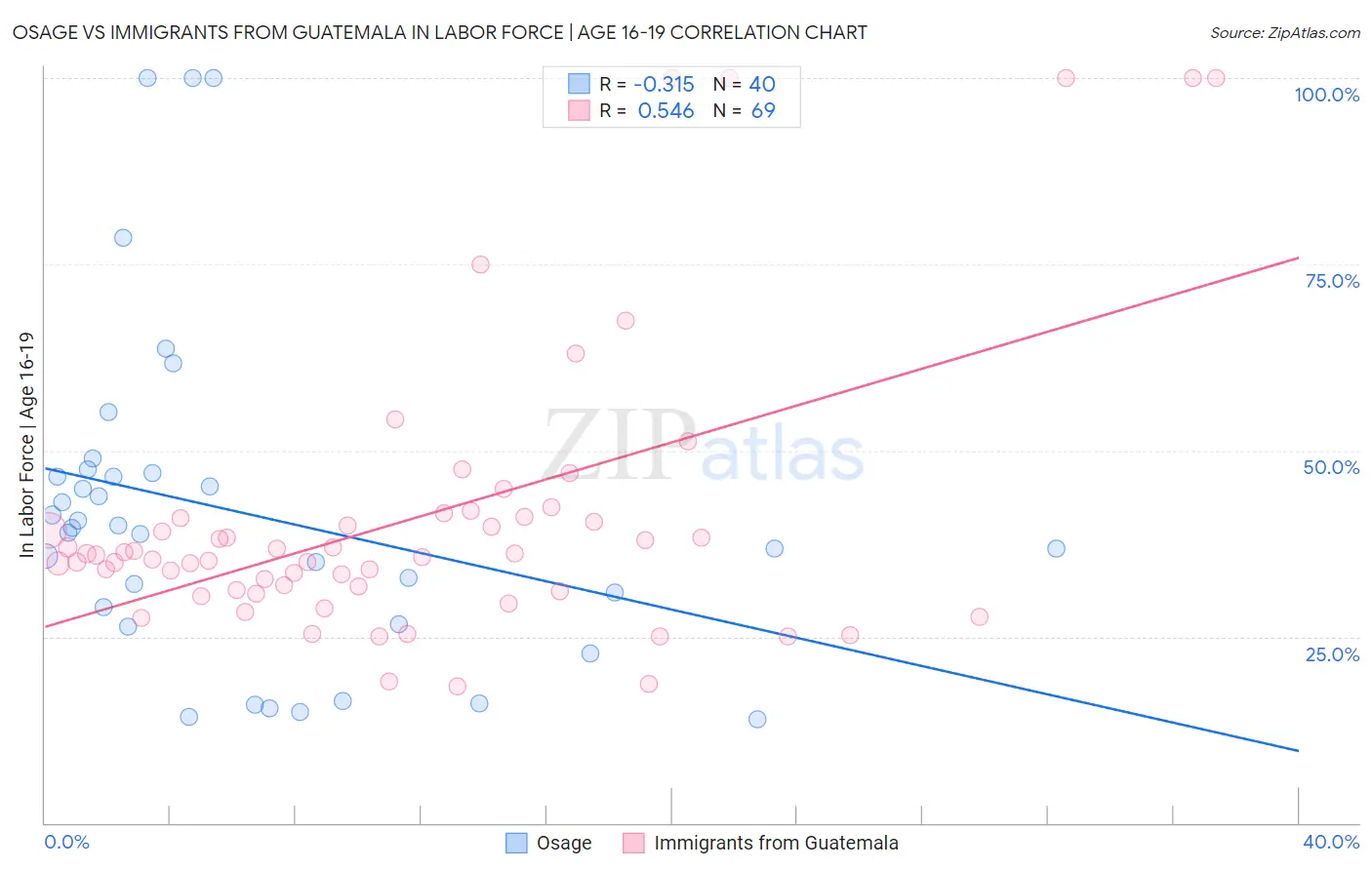 Osage vs Immigrants from Guatemala In Labor Force | Age 16-19