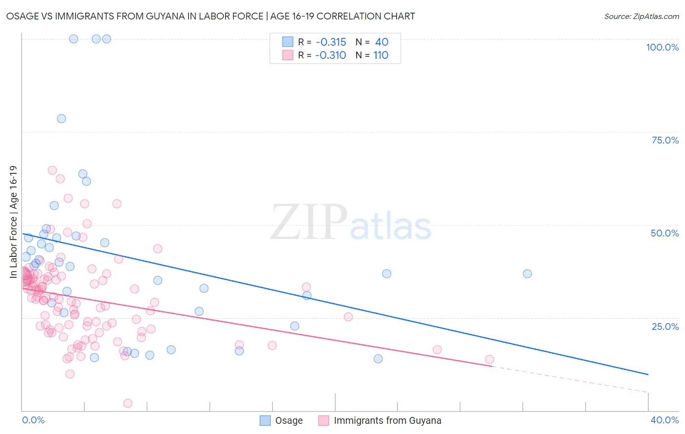 Osage vs Immigrants from Guyana In Labor Force | Age 16-19