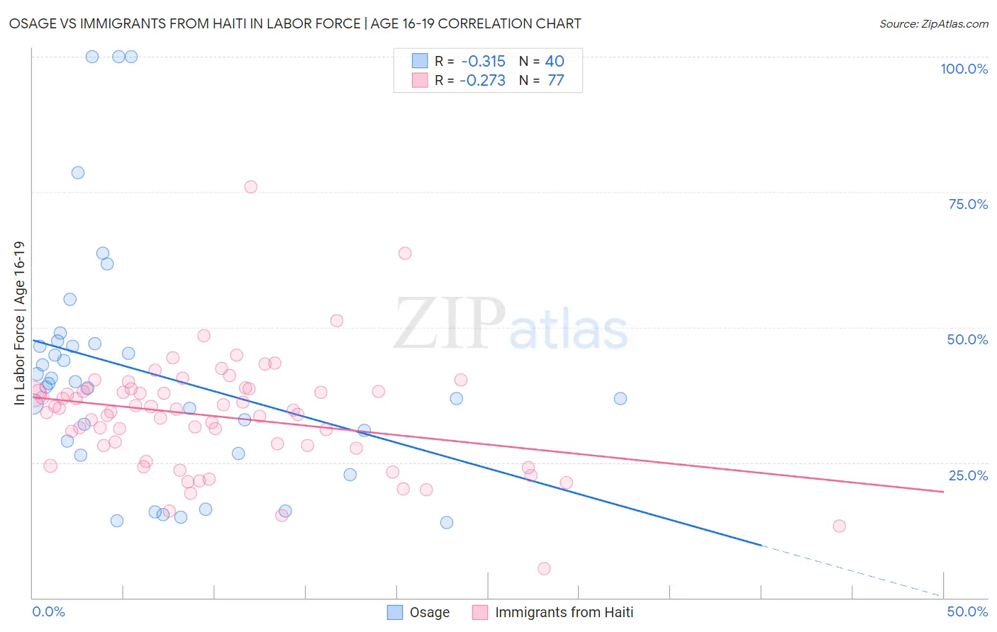 Osage vs Immigrants from Haiti In Labor Force | Age 16-19