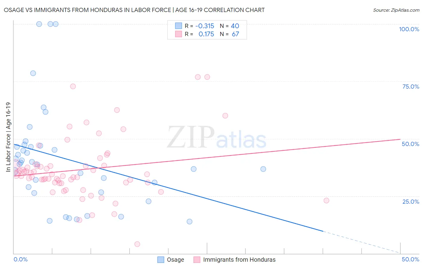 Osage vs Immigrants from Honduras In Labor Force | Age 16-19