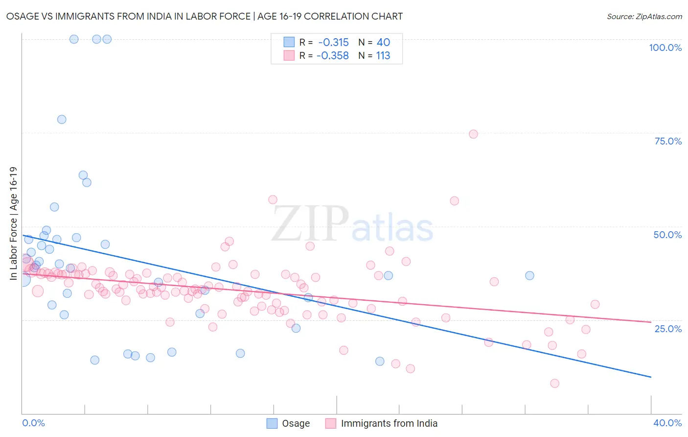 Osage vs Immigrants from India In Labor Force | Age 16-19