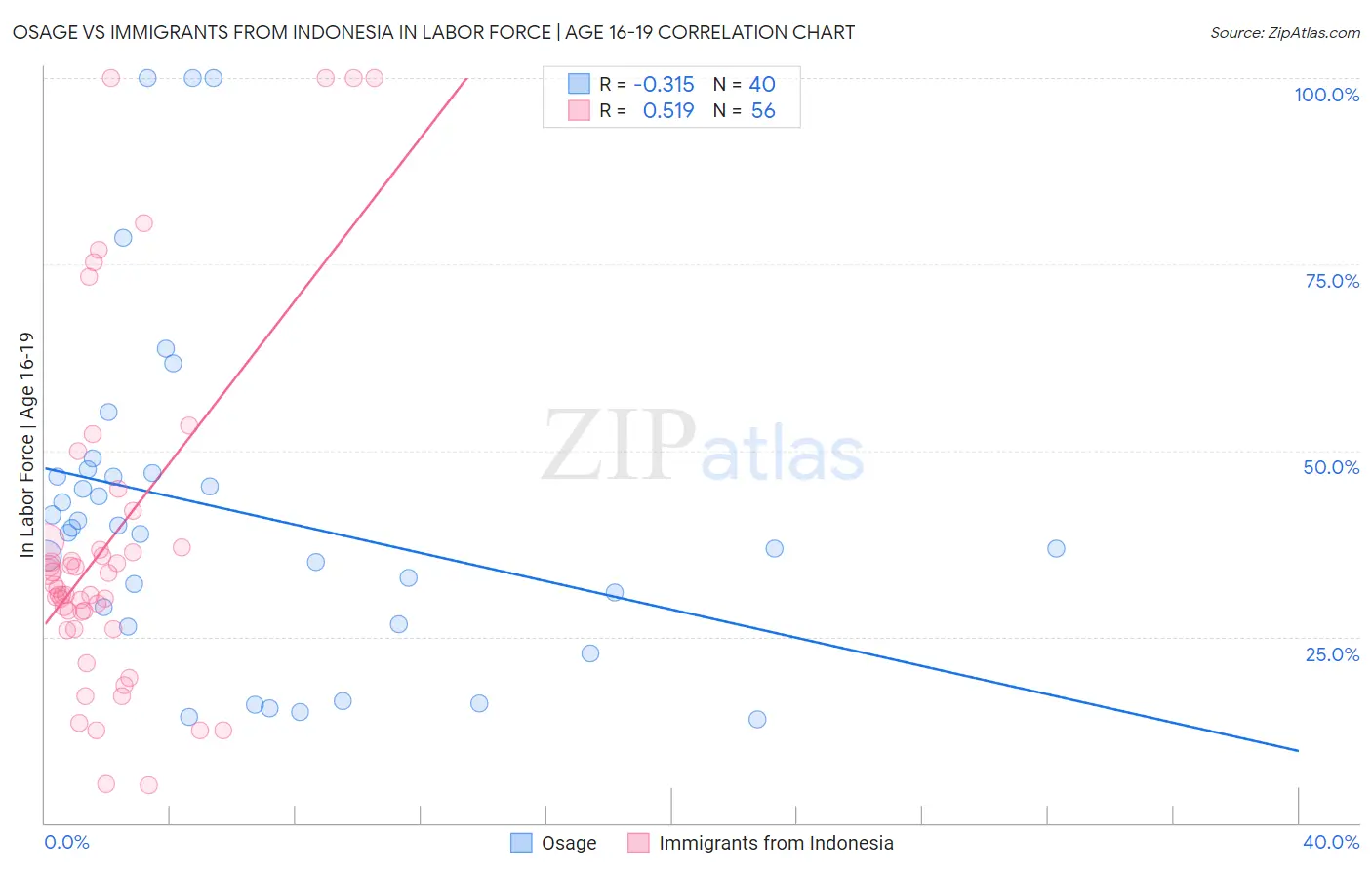 Osage vs Immigrants from Indonesia In Labor Force | Age 16-19