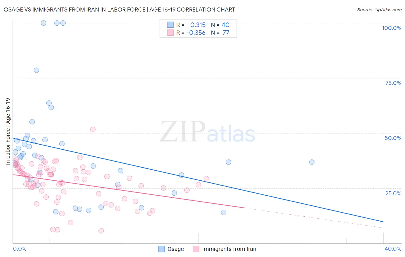 Osage vs Immigrants from Iran In Labor Force | Age 16-19