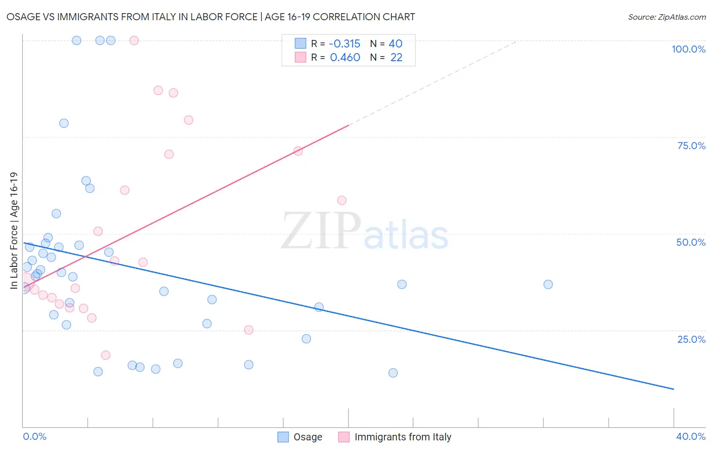 Osage vs Immigrants from Italy In Labor Force | Age 16-19