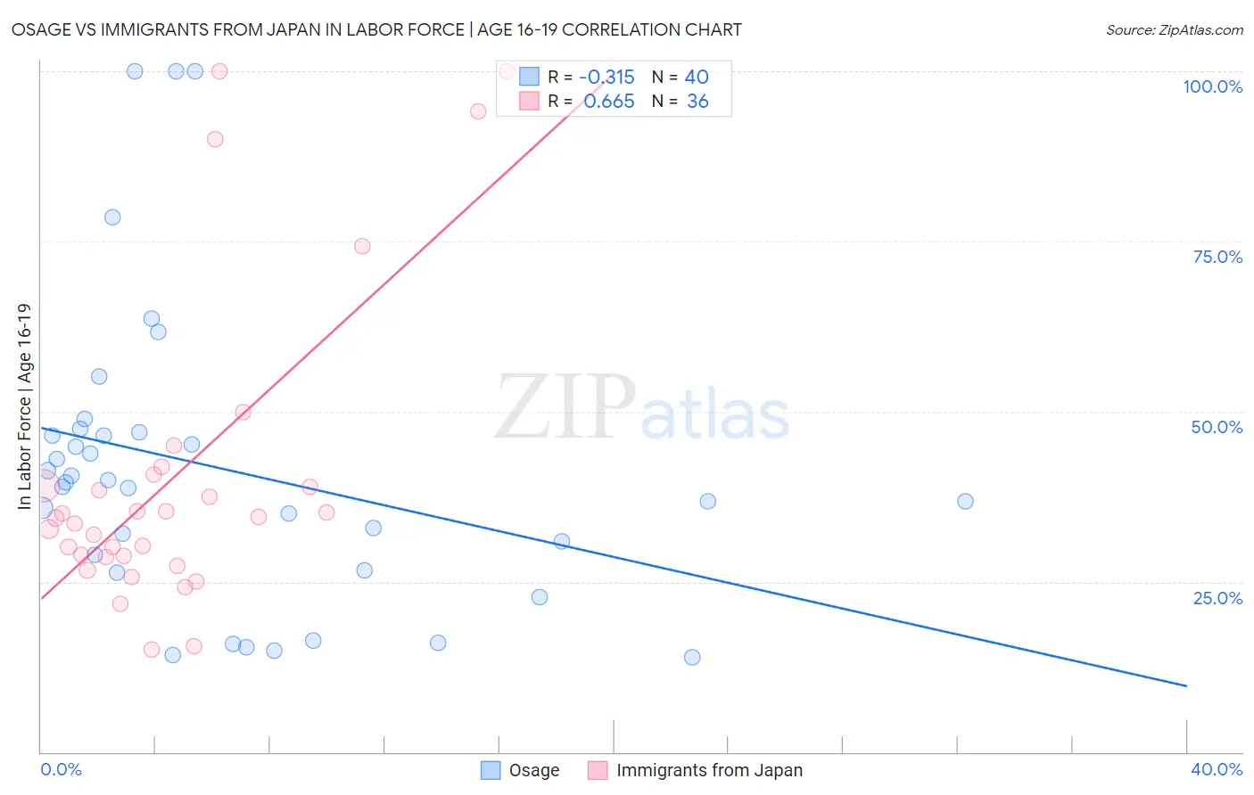 Osage vs Immigrants from Japan In Labor Force | Age 16-19
