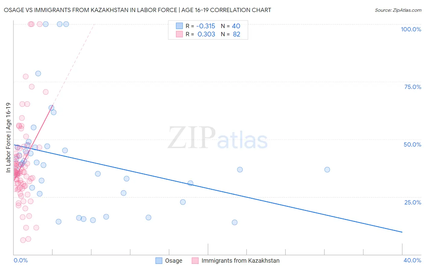 Osage vs Immigrants from Kazakhstan In Labor Force | Age 16-19