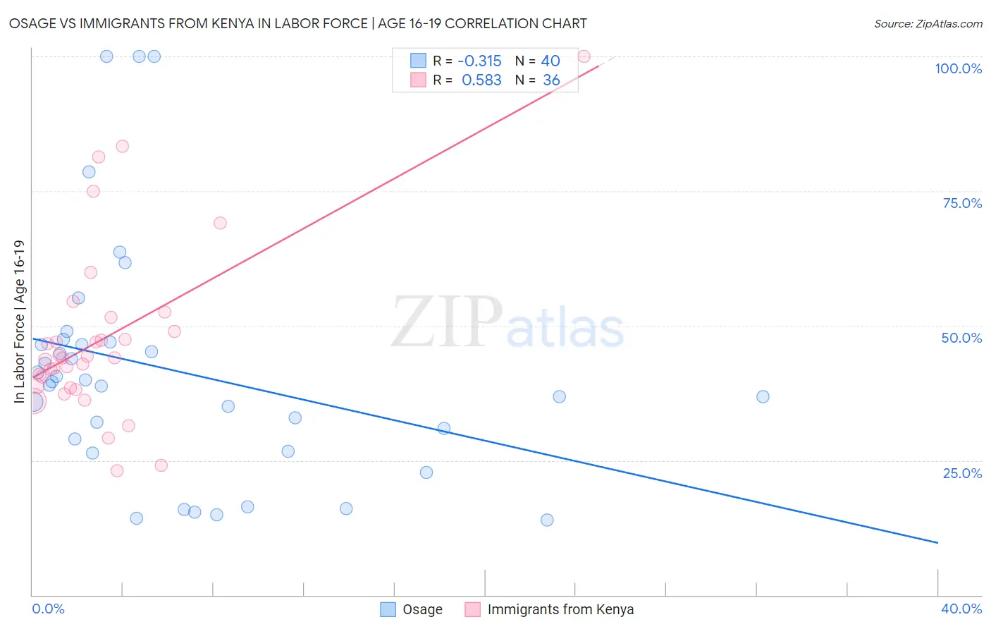 Osage vs Immigrants from Kenya In Labor Force | Age 16-19