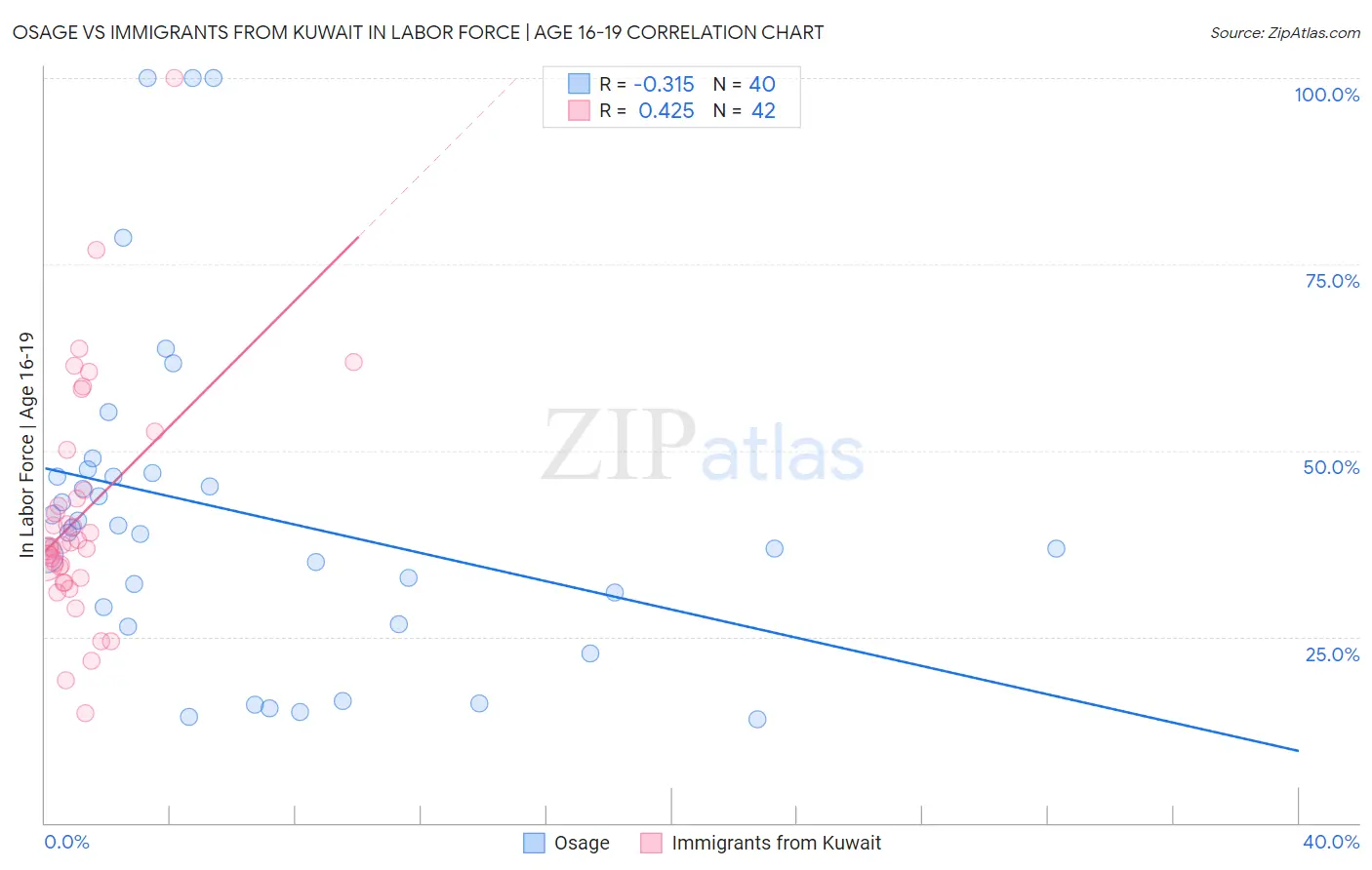 Osage vs Immigrants from Kuwait In Labor Force | Age 16-19