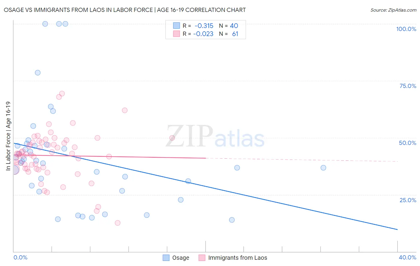 Osage vs Immigrants from Laos In Labor Force | Age 16-19