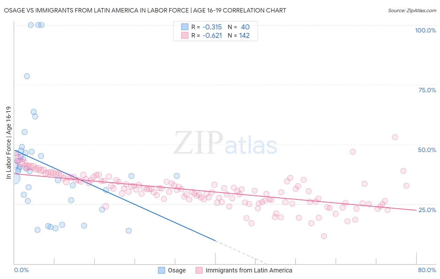 Osage vs Immigrants from Latin America In Labor Force | Age 16-19
