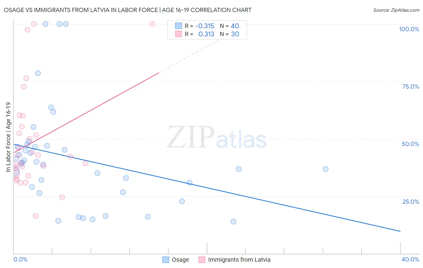 Osage vs Immigrants from Latvia In Labor Force | Age 16-19