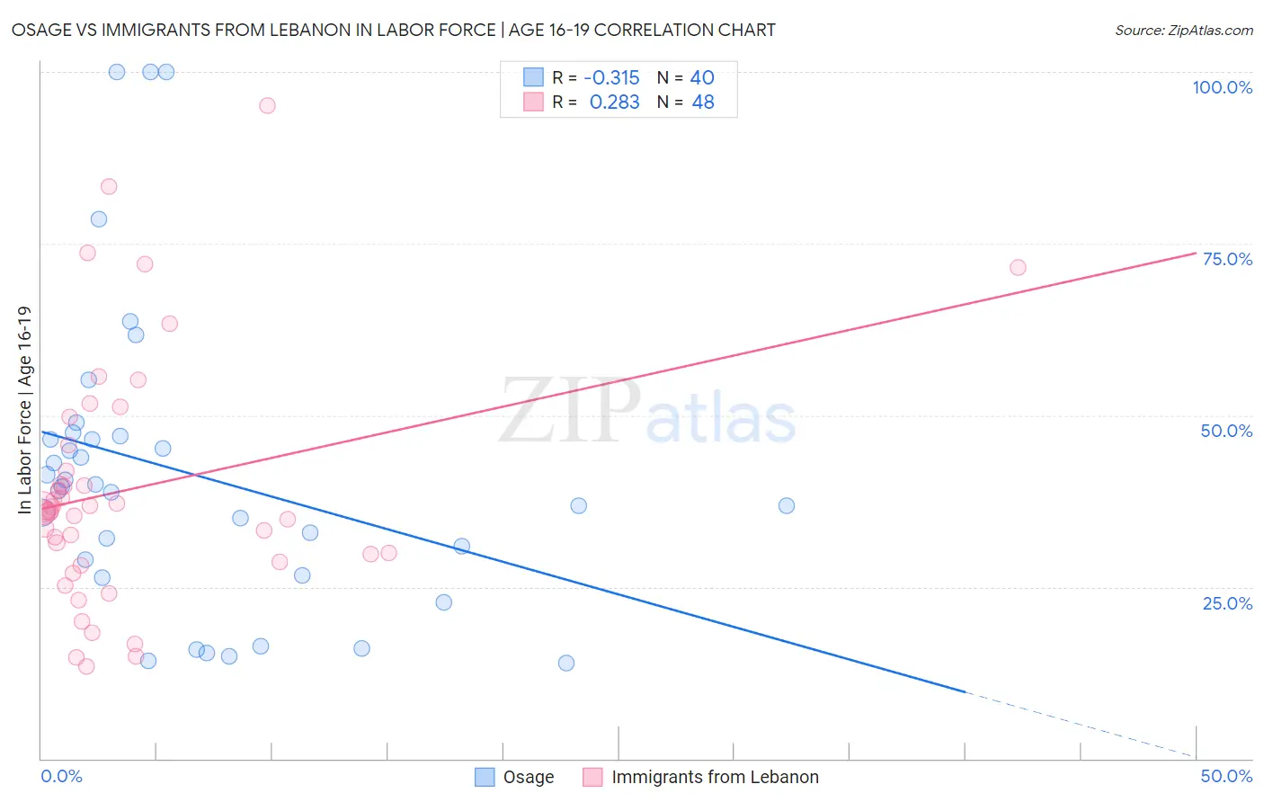 Osage vs Immigrants from Lebanon In Labor Force | Age 16-19