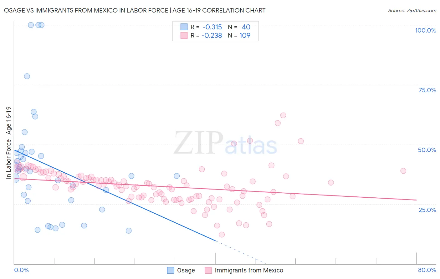 Osage vs Immigrants from Mexico In Labor Force | Age 16-19