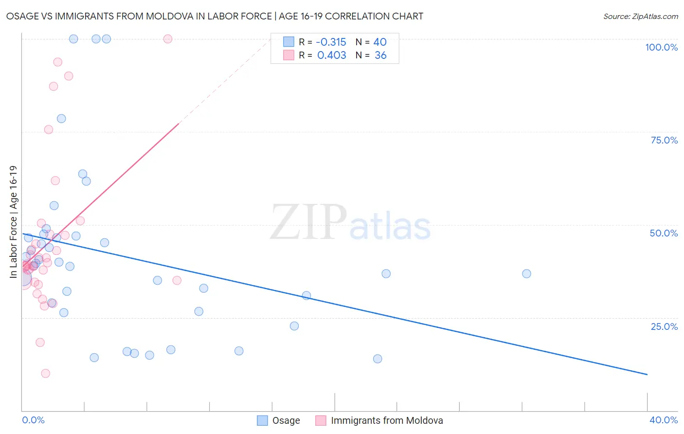 Osage vs Immigrants from Moldova In Labor Force | Age 16-19