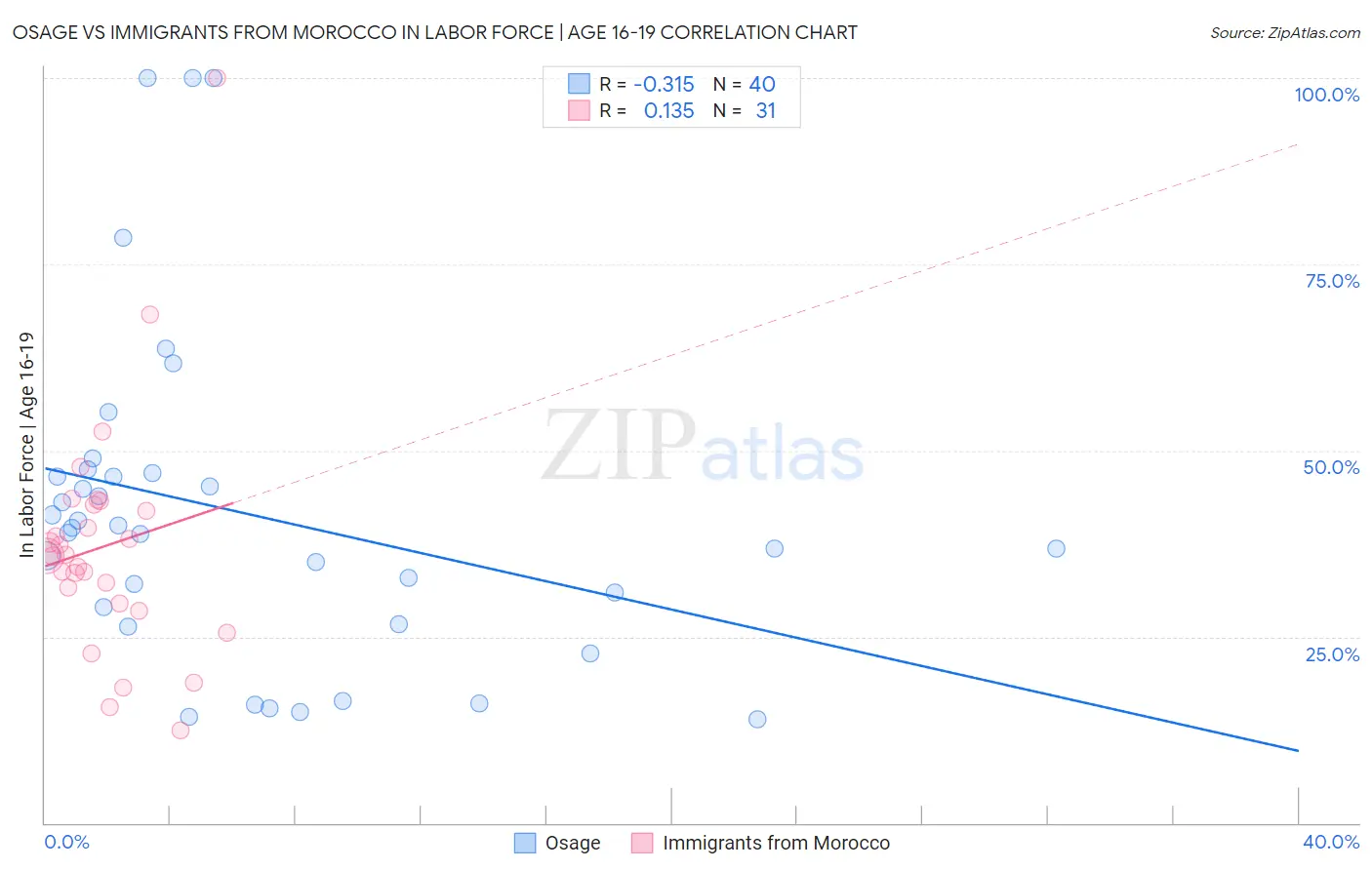 Osage vs Immigrants from Morocco In Labor Force | Age 16-19