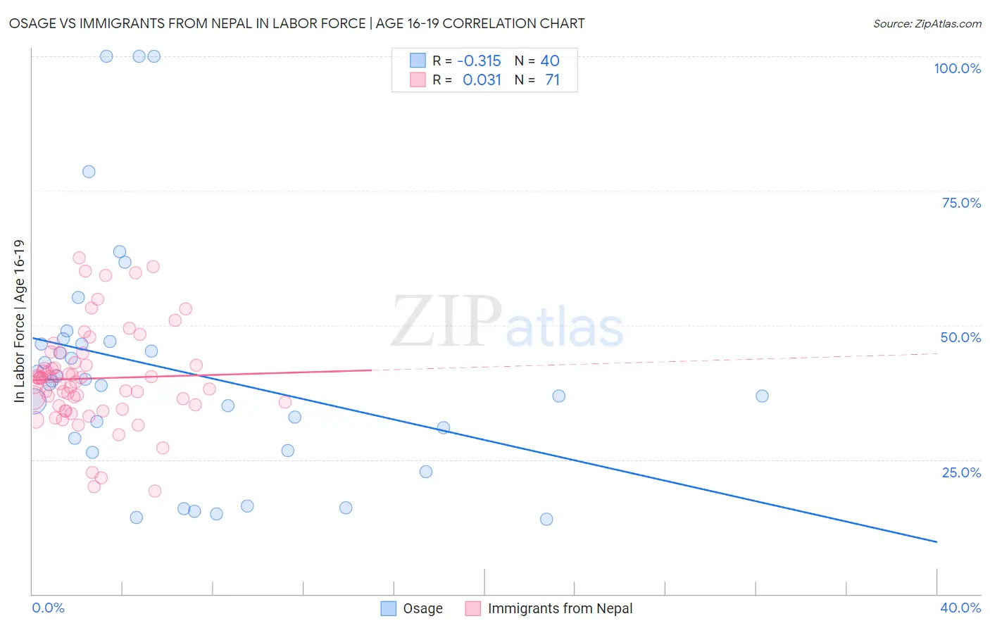 Osage vs Immigrants from Nepal In Labor Force | Age 16-19