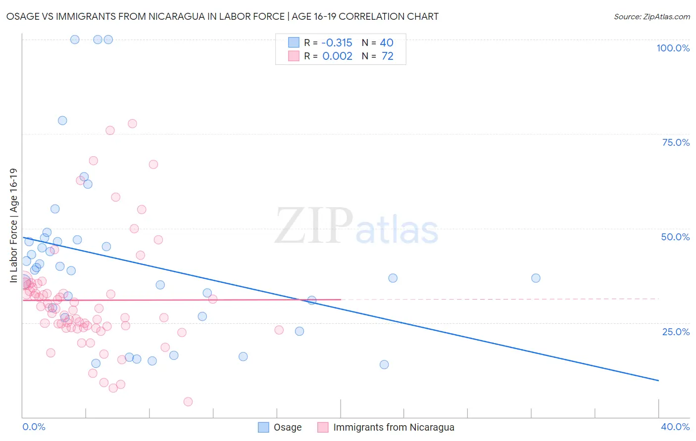 Osage vs Immigrants from Nicaragua In Labor Force | Age 16-19