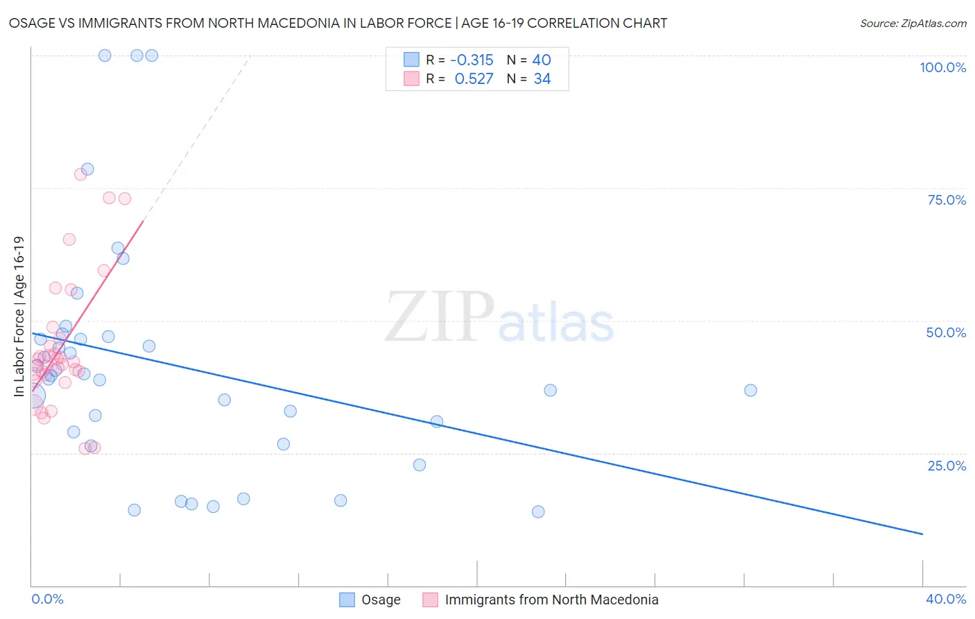 Osage vs Immigrants from North Macedonia In Labor Force | Age 16-19