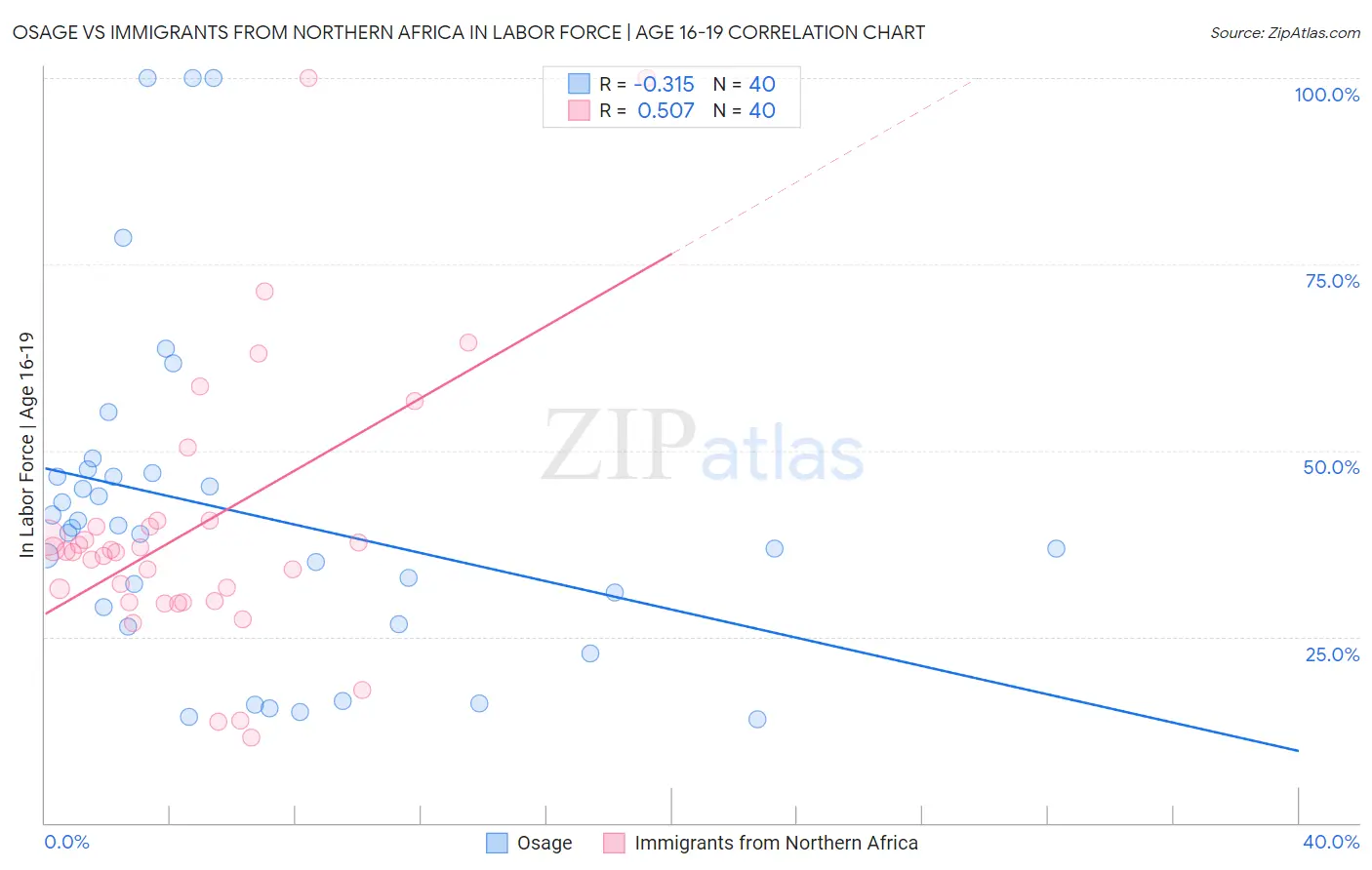 Osage vs Immigrants from Northern Africa In Labor Force | Age 16-19