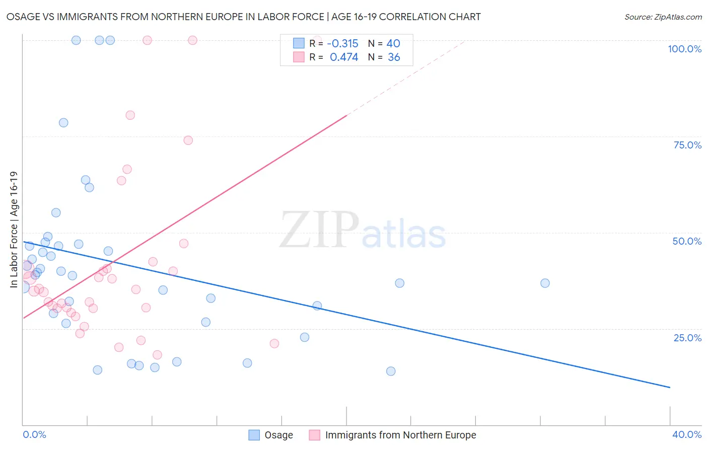 Osage vs Immigrants from Northern Europe In Labor Force | Age 16-19
