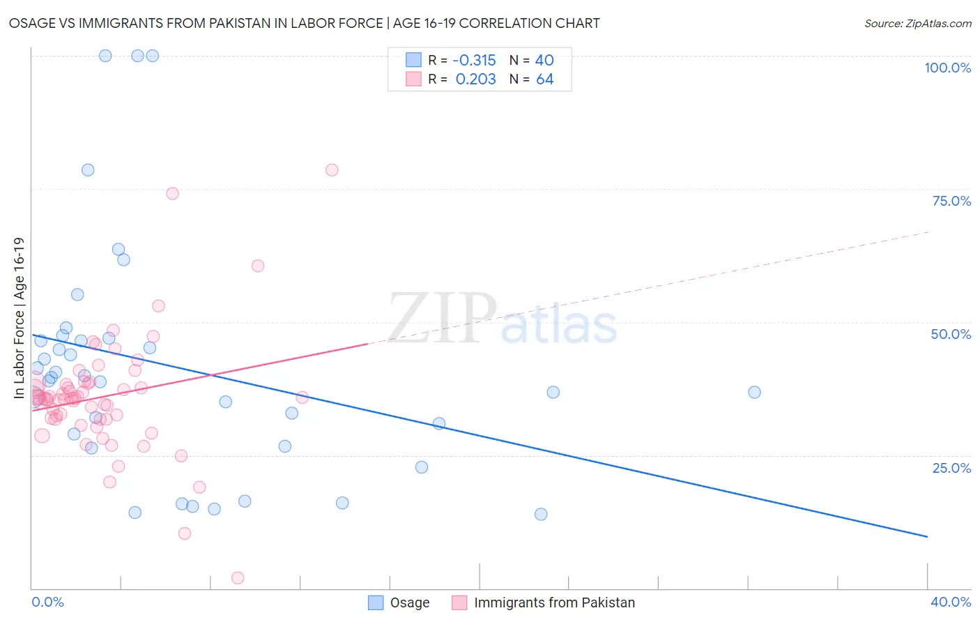 Osage vs Immigrants from Pakistan In Labor Force | Age 16-19