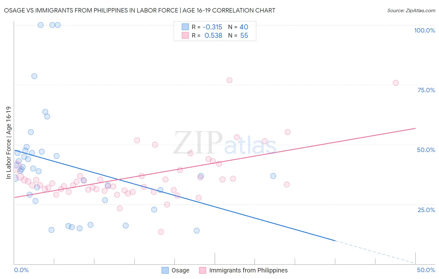 Osage vs Immigrants from Philippines In Labor Force | Age 16-19