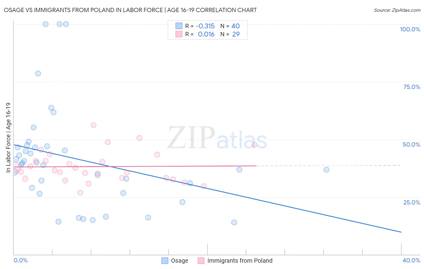 Osage vs Immigrants from Poland In Labor Force | Age 16-19