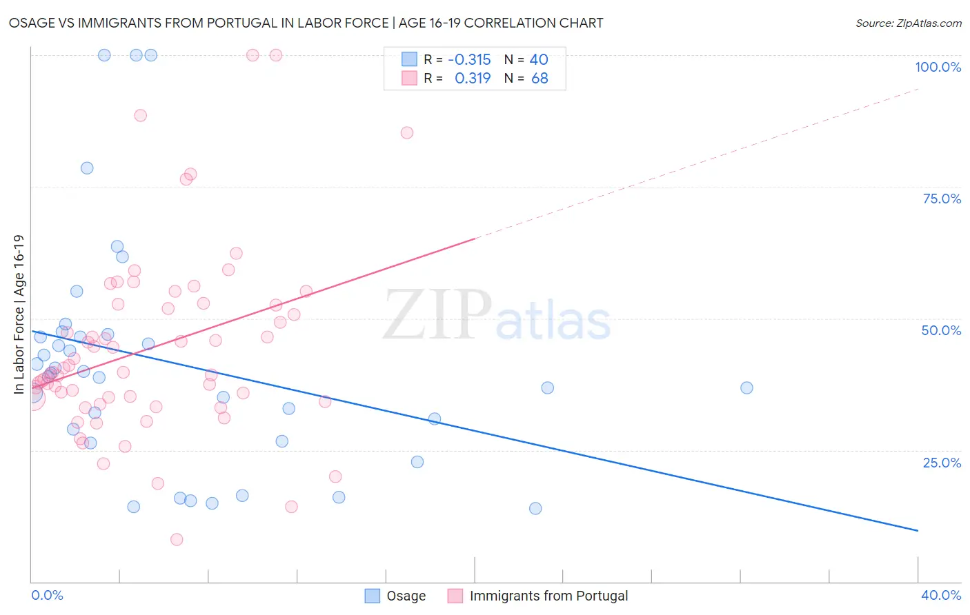 Osage vs Immigrants from Portugal In Labor Force | Age 16-19