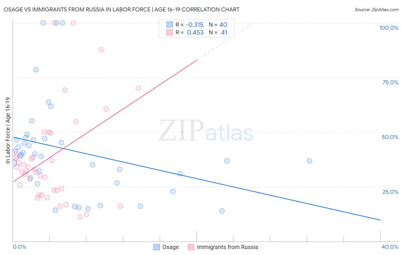 Osage vs Immigrants from Russia In Labor Force | Age 16-19