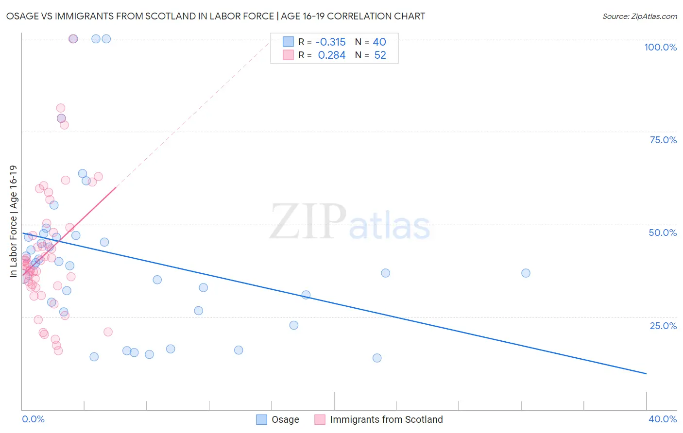 Osage vs Immigrants from Scotland In Labor Force | Age 16-19