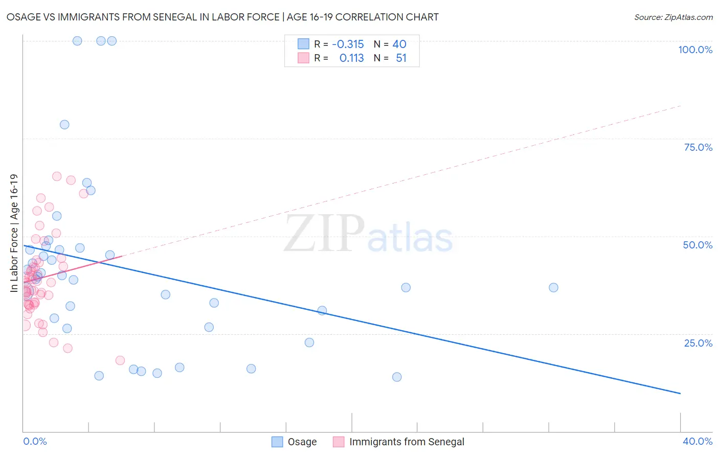 Osage vs Immigrants from Senegal In Labor Force | Age 16-19