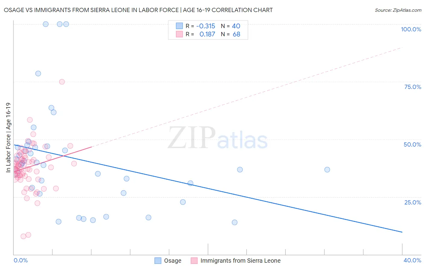 Osage vs Immigrants from Sierra Leone In Labor Force | Age 16-19