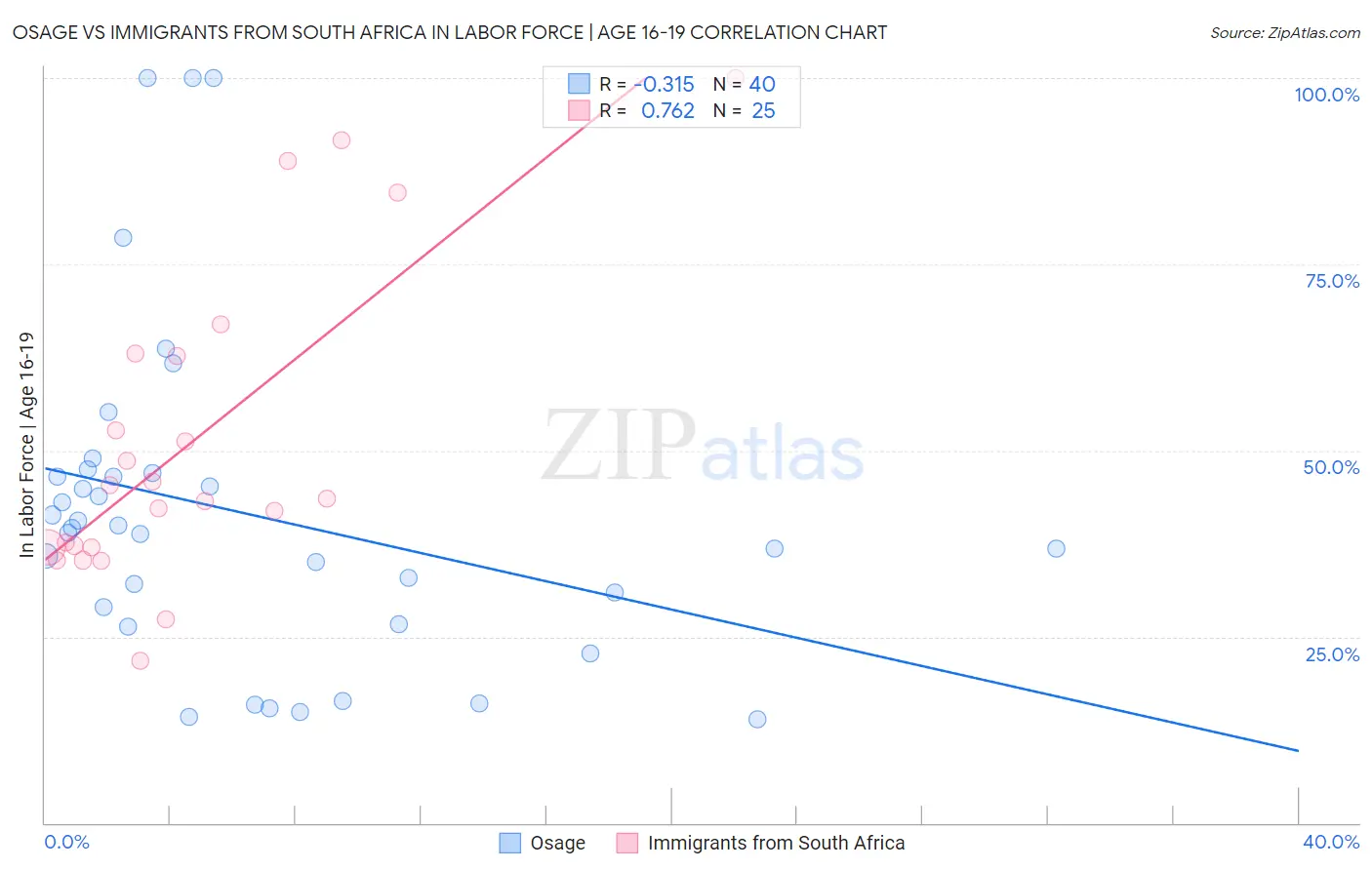 Osage vs Immigrants from South Africa In Labor Force | Age 16-19