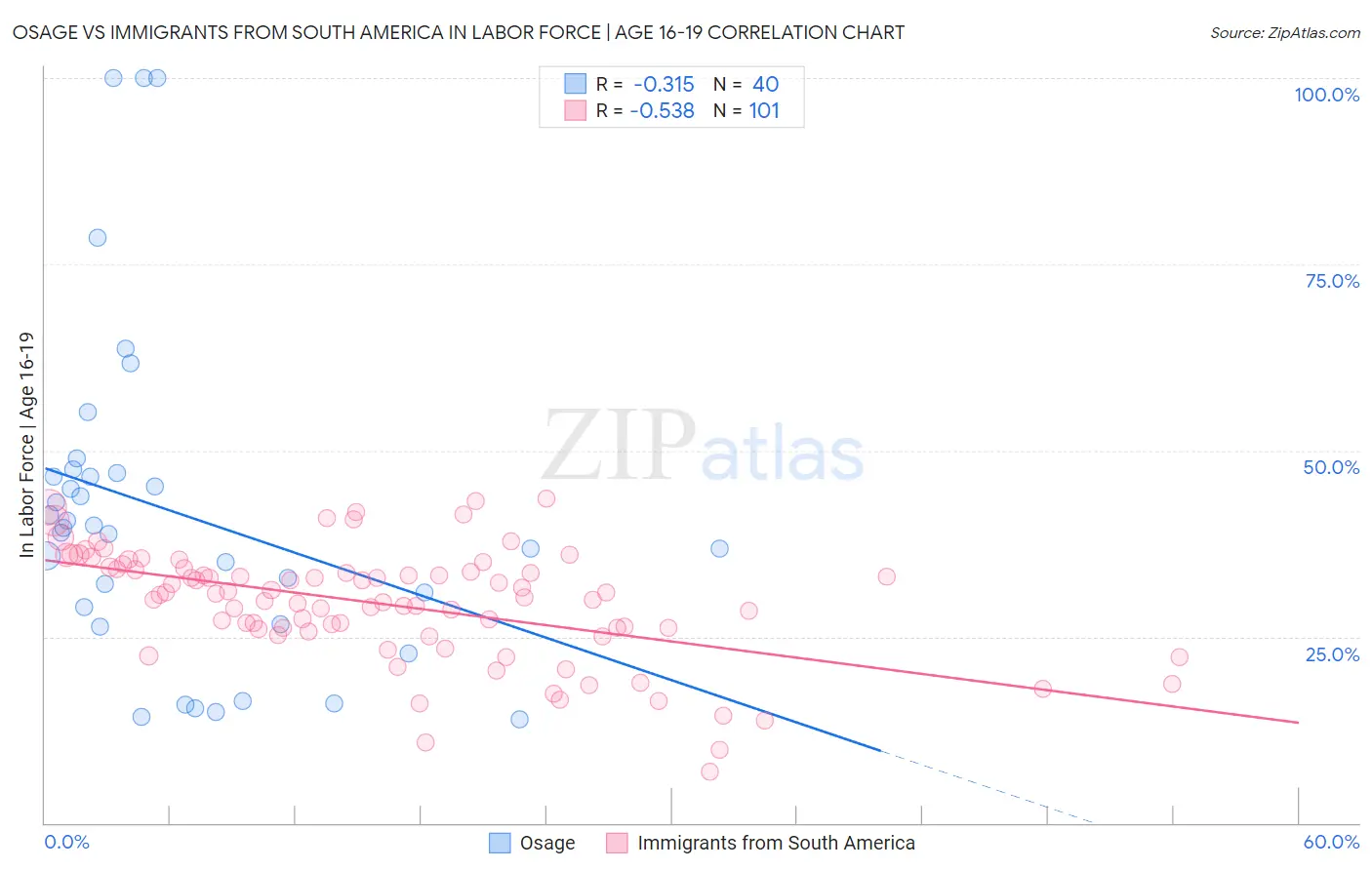 Osage vs Immigrants from South America In Labor Force | Age 16-19