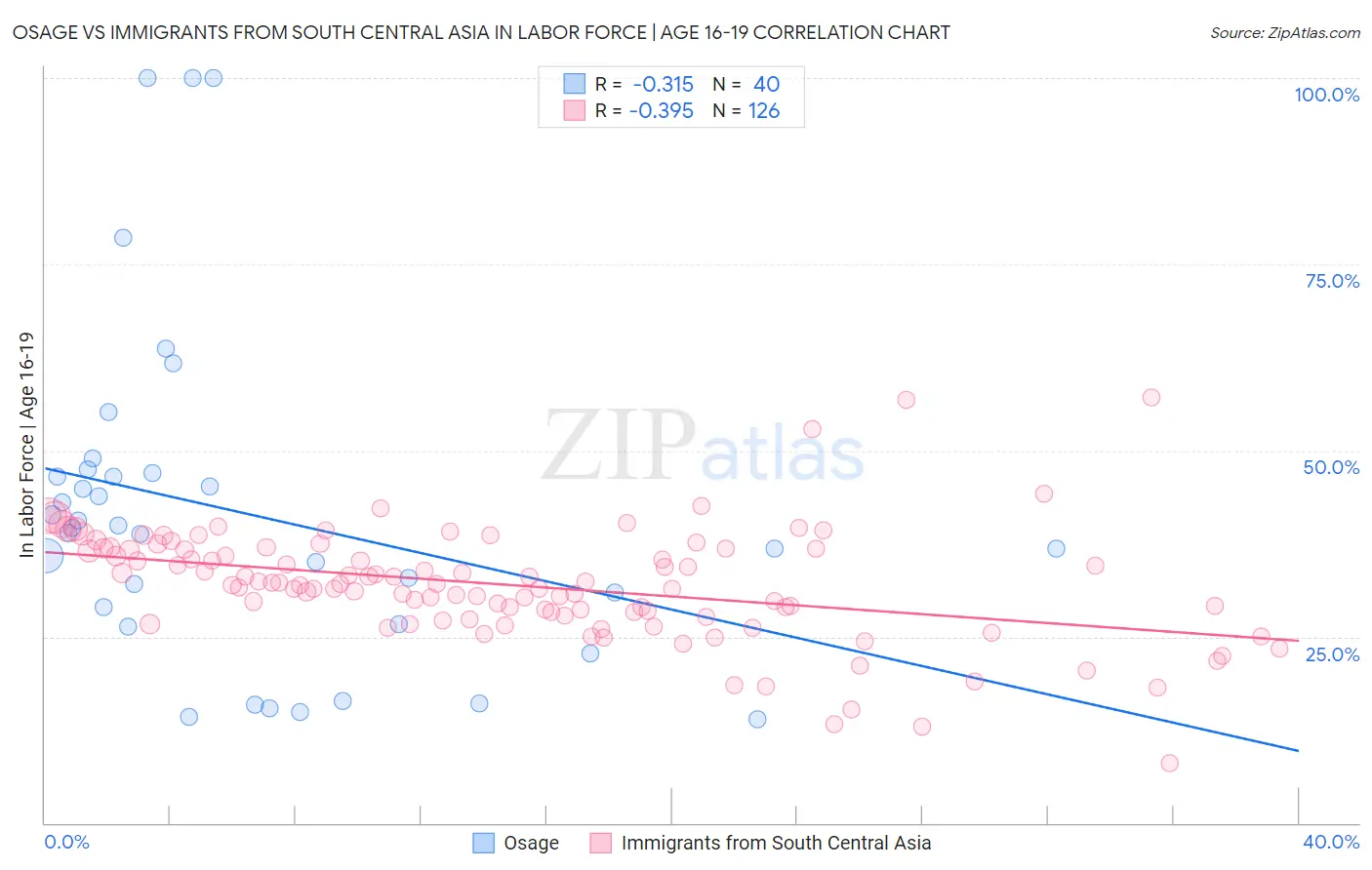 Osage vs Immigrants from South Central Asia In Labor Force | Age 16-19