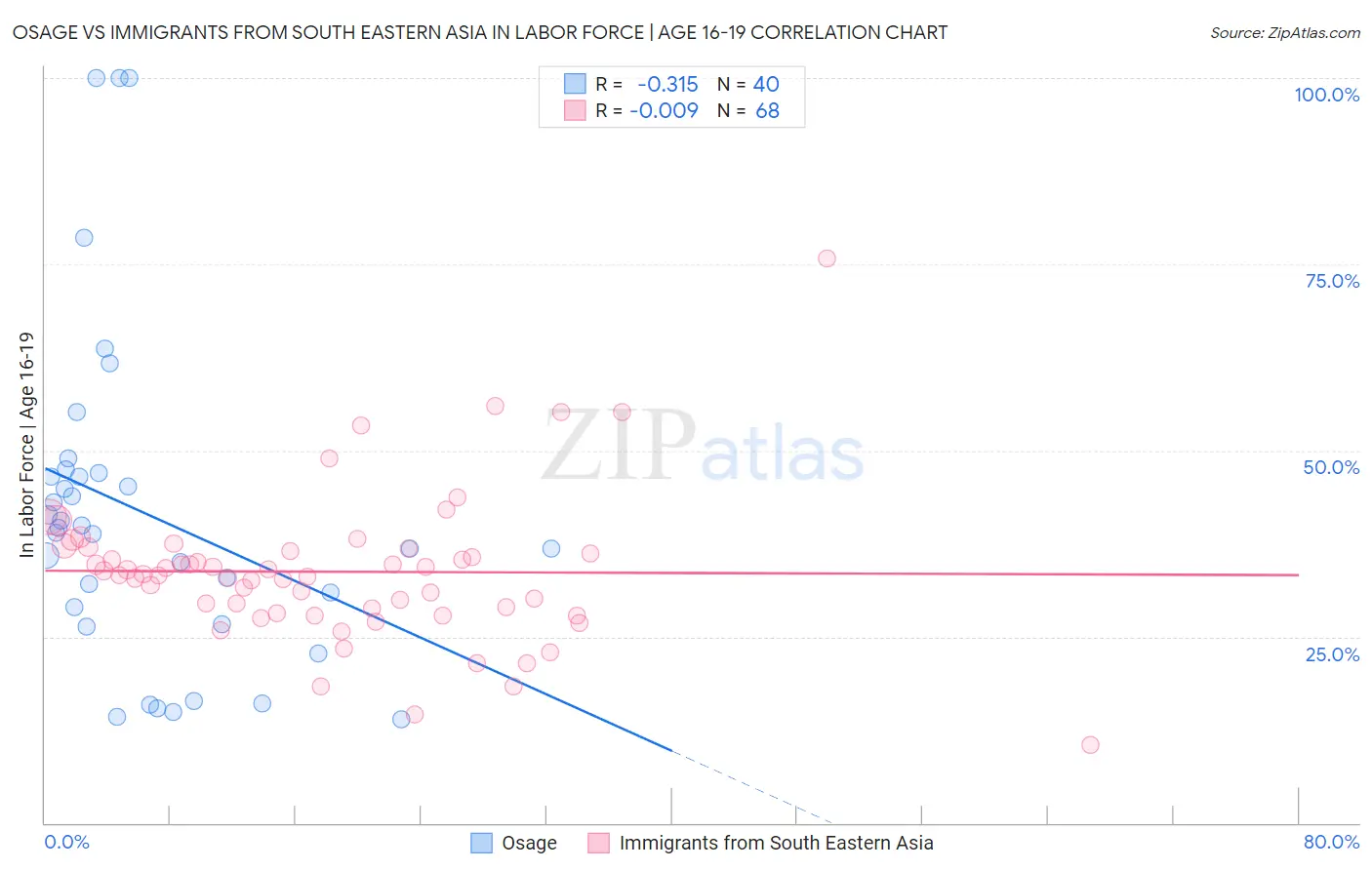 Osage vs Immigrants from South Eastern Asia In Labor Force | Age 16-19