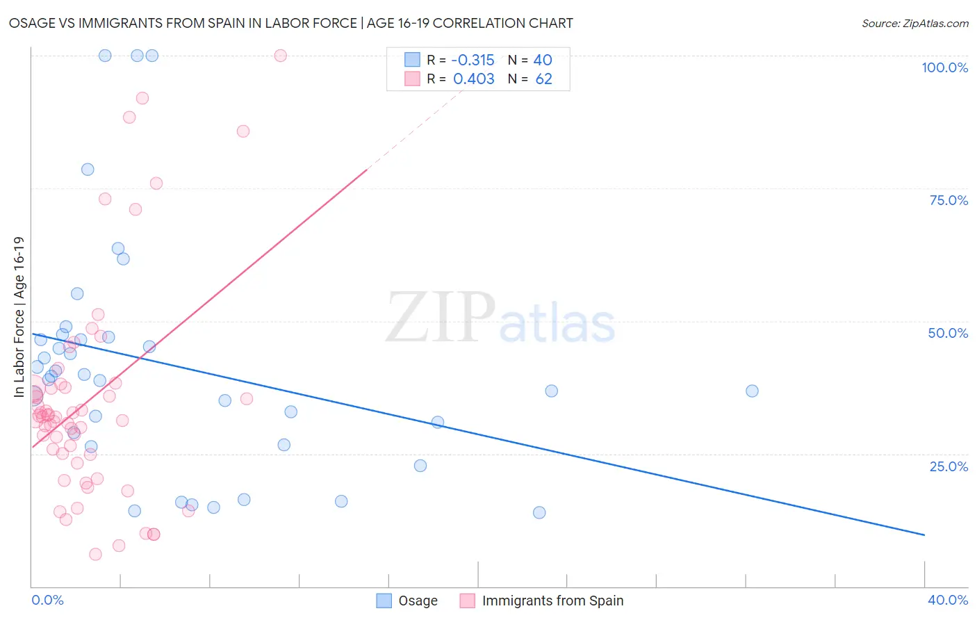 Osage vs Immigrants from Spain In Labor Force | Age 16-19