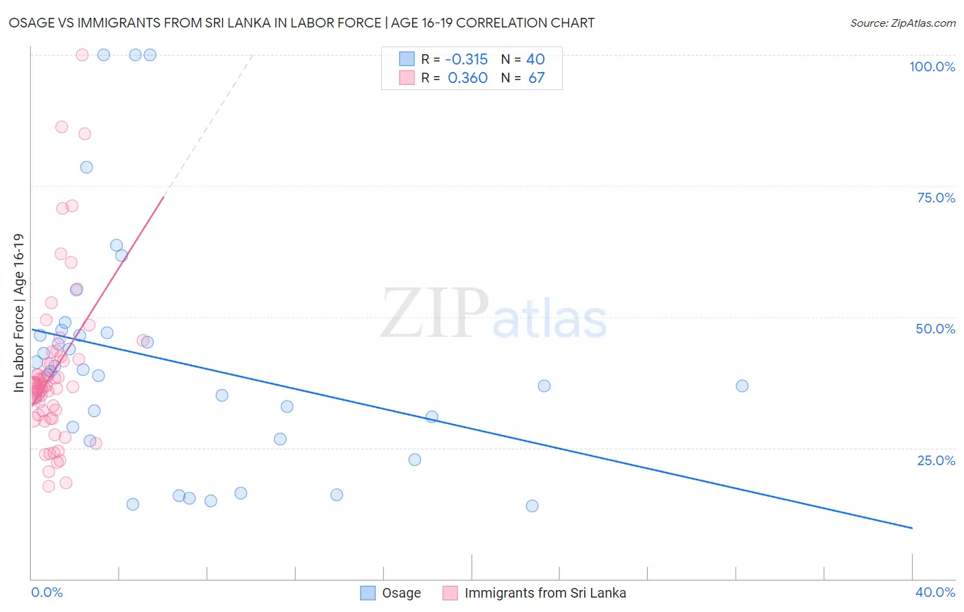 Osage vs Immigrants from Sri Lanka In Labor Force | Age 16-19