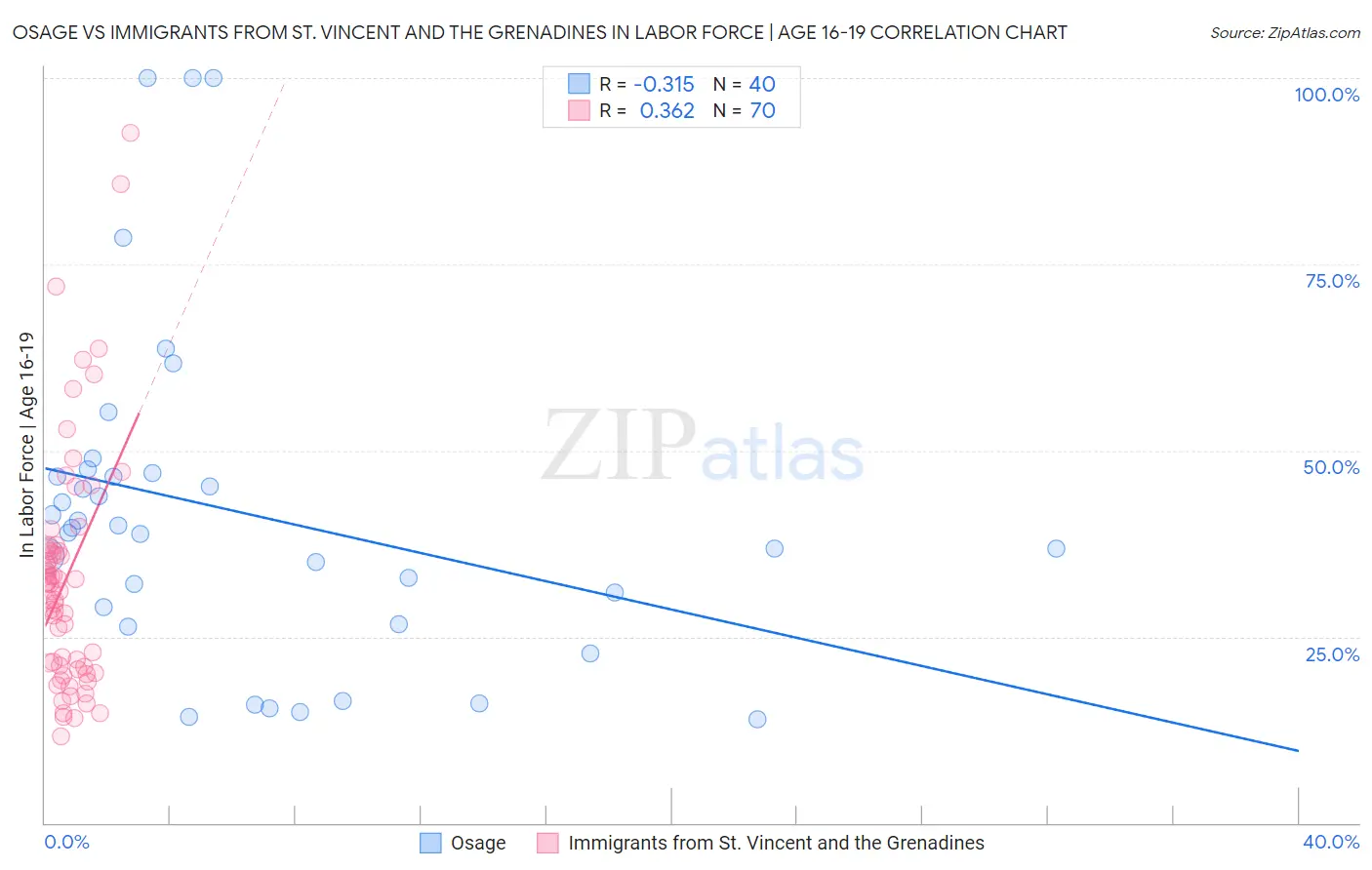 Osage vs Immigrants from St. Vincent and the Grenadines In Labor Force | Age 16-19