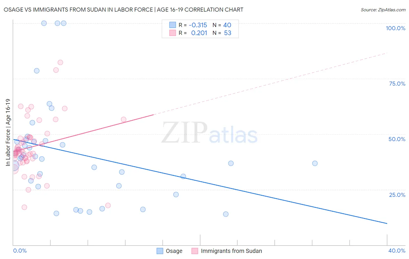 Osage vs Immigrants from Sudan In Labor Force | Age 16-19