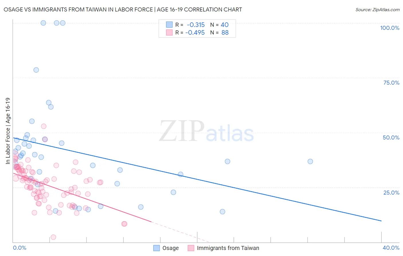 Osage vs Immigrants from Taiwan In Labor Force | Age 16-19