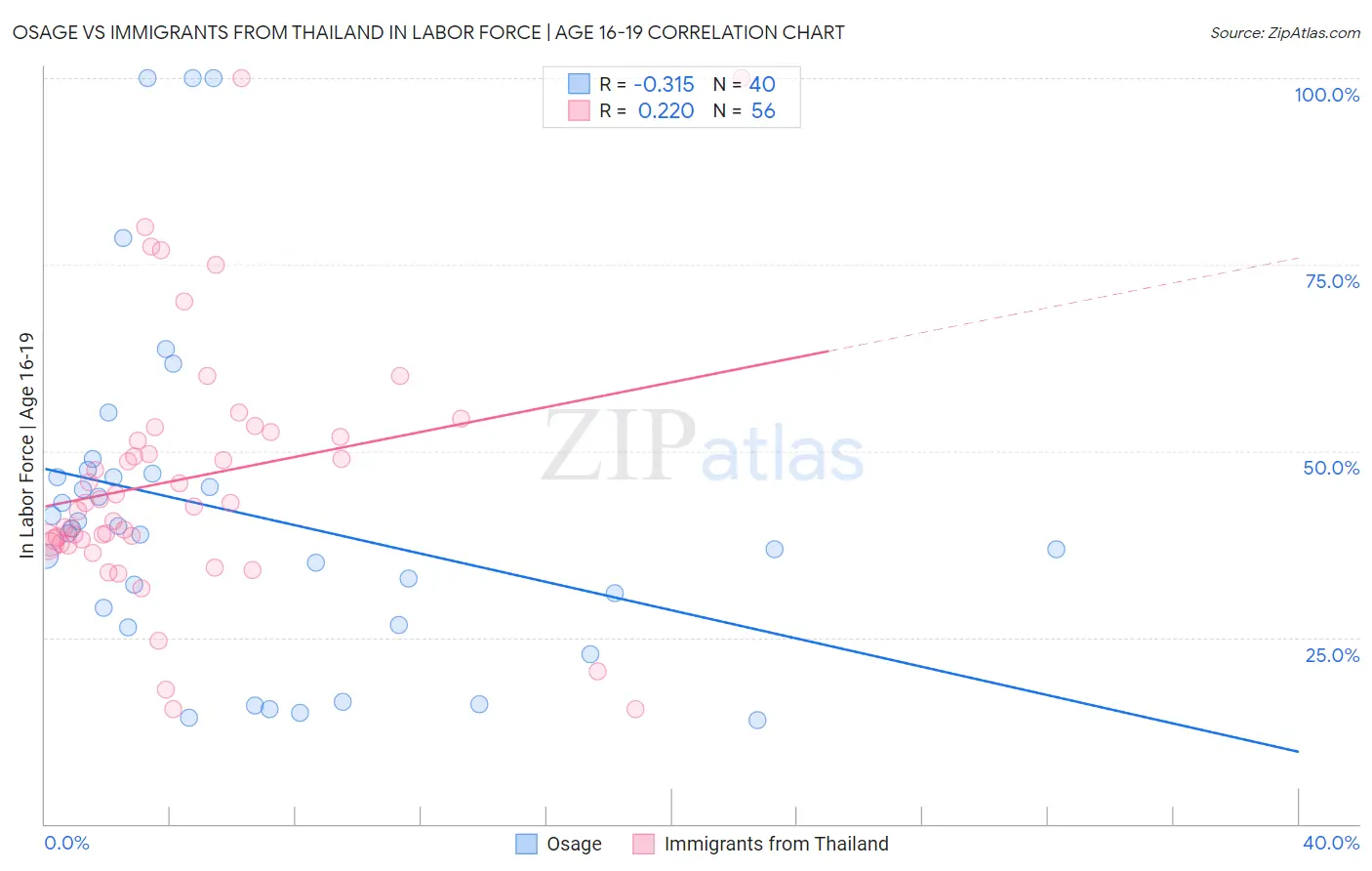 Osage vs Immigrants from Thailand In Labor Force | Age 16-19