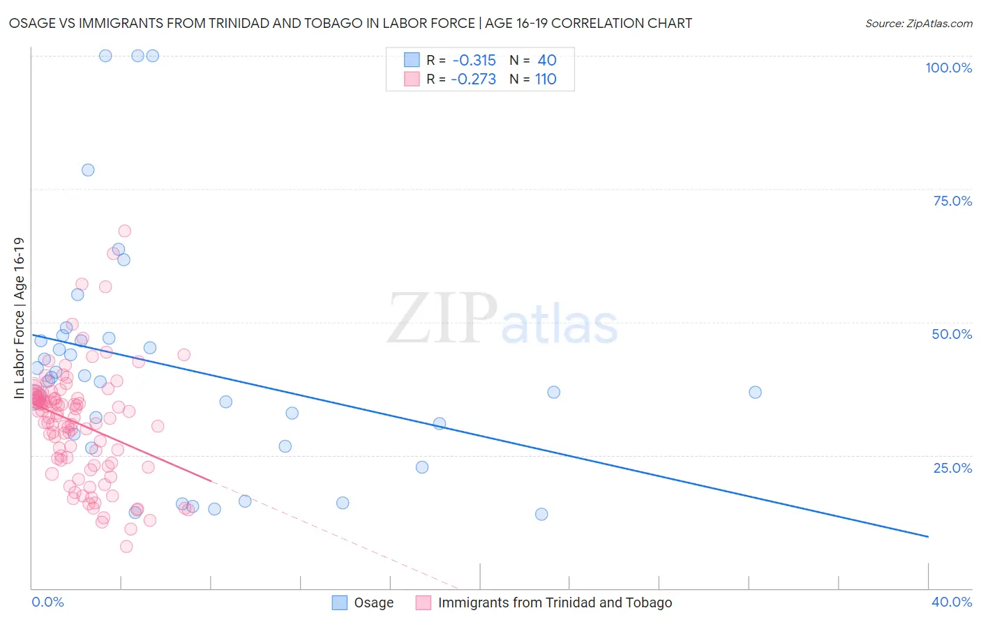 Osage vs Immigrants from Trinidad and Tobago In Labor Force | Age 16-19