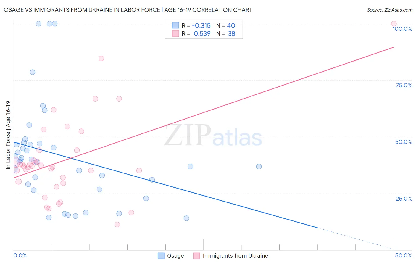 Osage vs Immigrants from Ukraine In Labor Force | Age 16-19