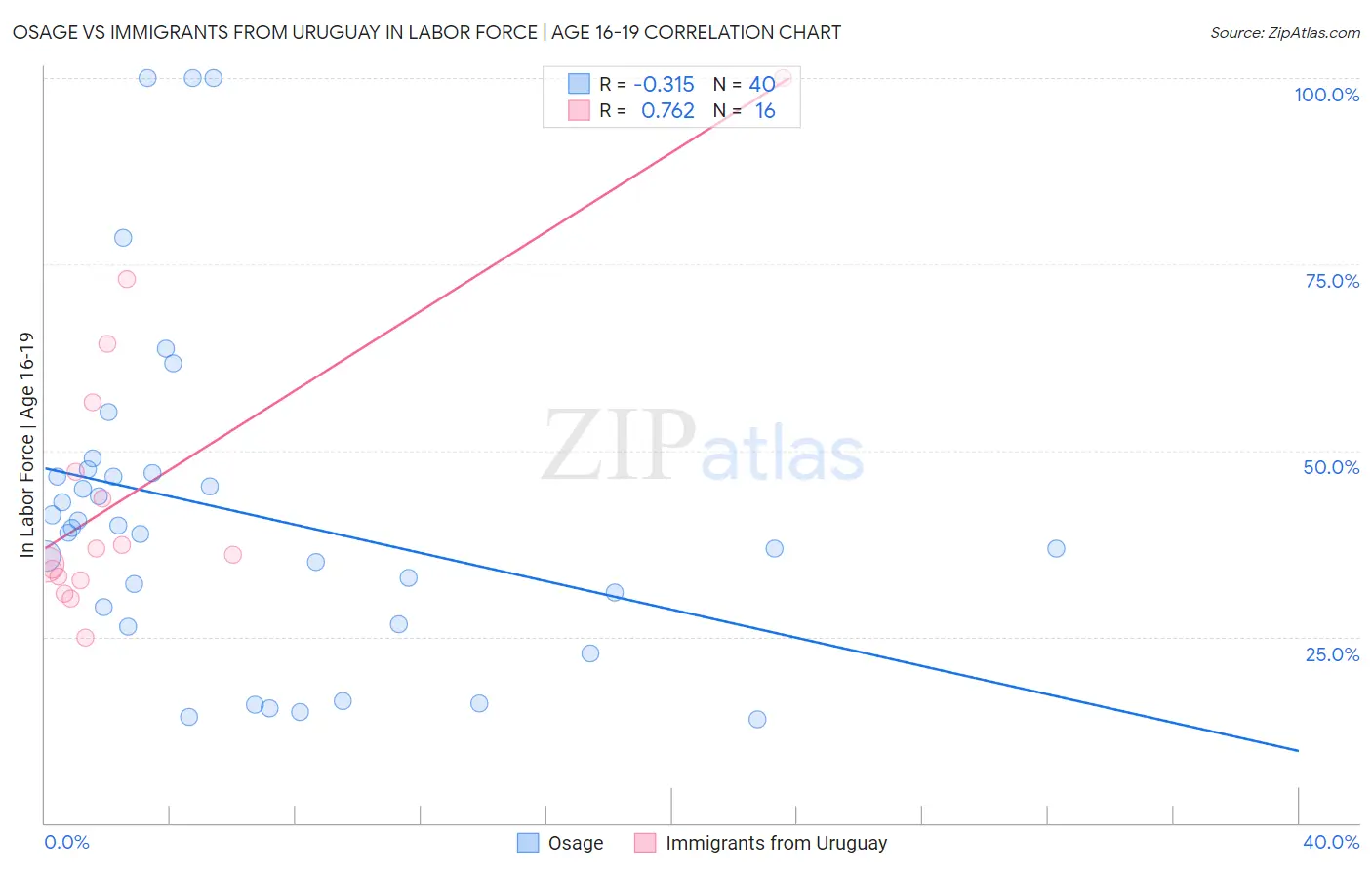 Osage vs Immigrants from Uruguay In Labor Force | Age 16-19