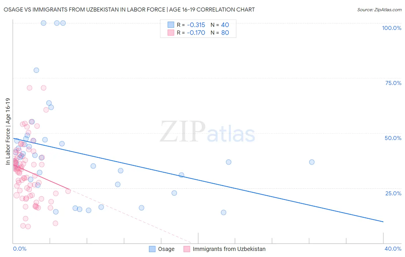 Osage vs Immigrants from Uzbekistan In Labor Force | Age 16-19