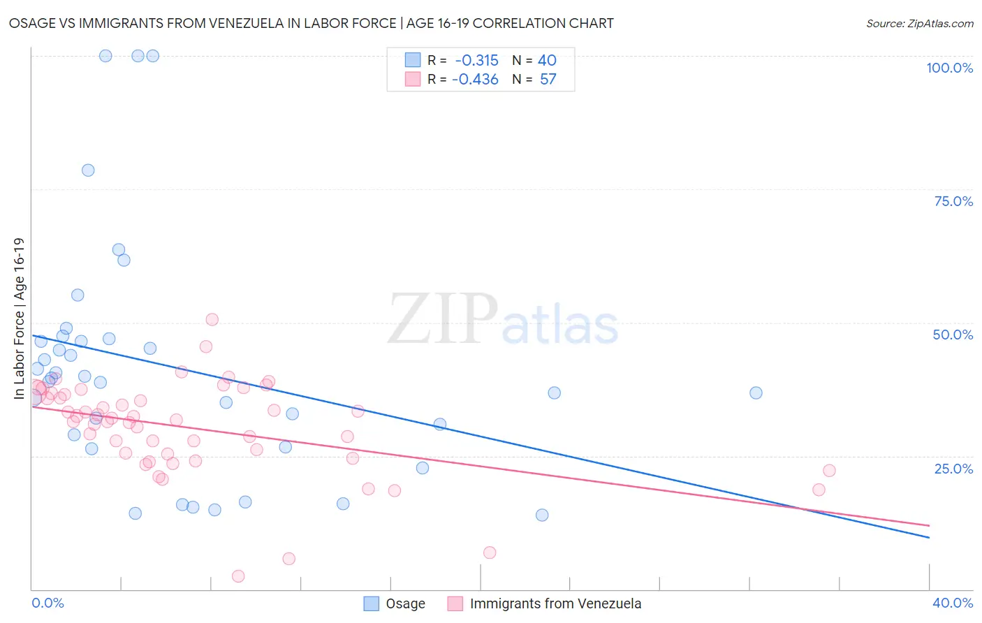 Osage vs Immigrants from Venezuela In Labor Force | Age 16-19