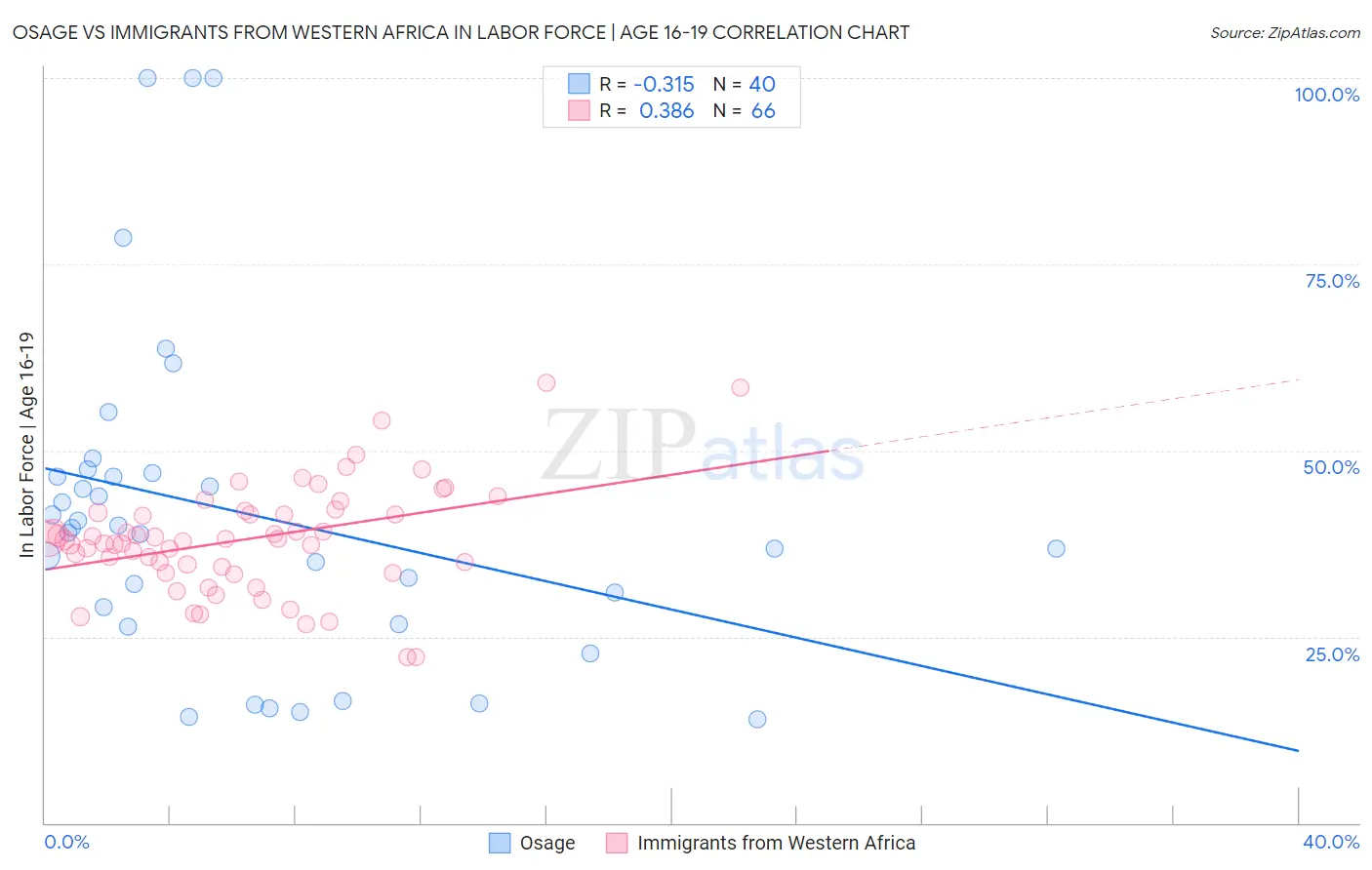 Osage vs Immigrants from Western Africa In Labor Force | Age 16-19