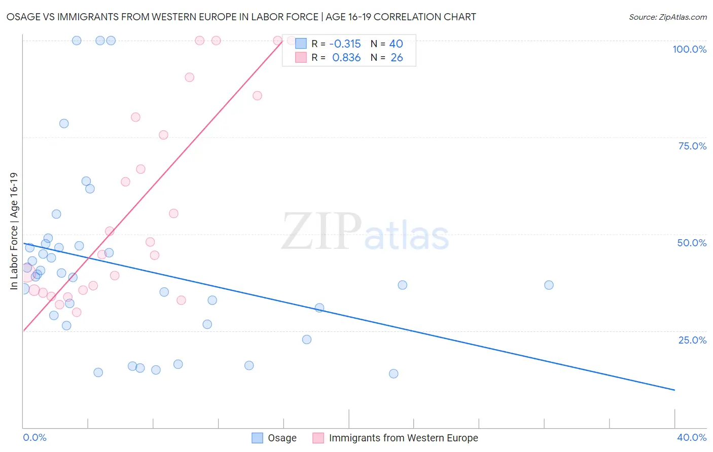 Osage vs Immigrants from Western Europe In Labor Force | Age 16-19