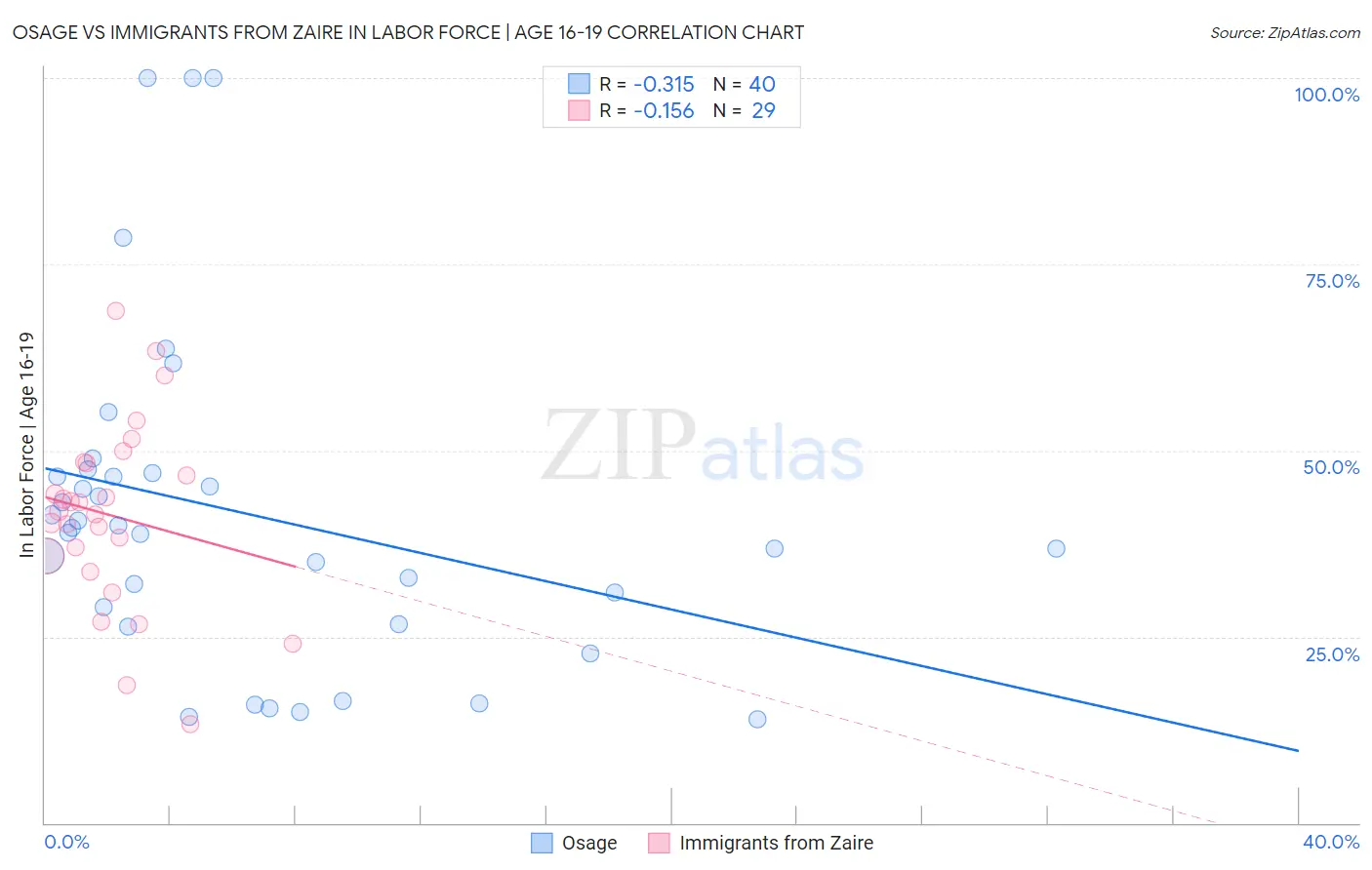Osage vs Immigrants from Zaire In Labor Force | Age 16-19